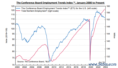 就业趋势指数历史走势（从2000年至今）